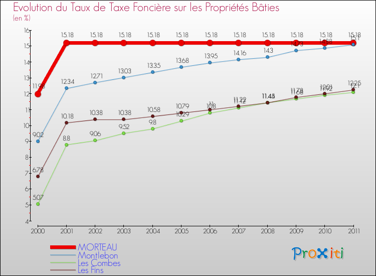 Evolution du taux de la taxe foncière sur le bati pour MORTEAU et les communes proches Comparaison des taux de taxe foncière sur le bati pour MORTEAU et les communes voisines