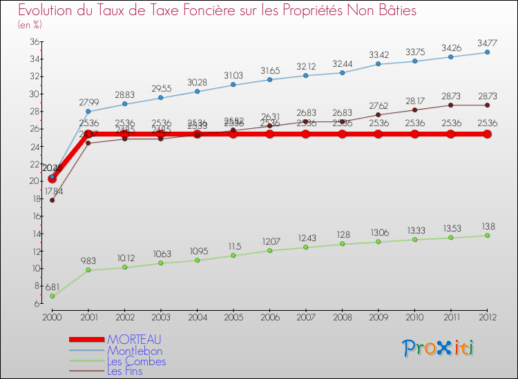 Evolution du taux de la taxe foncière sur les immeubles et terrains non batis pour MORTEAU et les communes proches de 2000 à 2012 Comparaison des taux de la taxe foncière sur les immeubles et terrains non batis pour MORTEAU et les communes voisines de 2000 à 2012