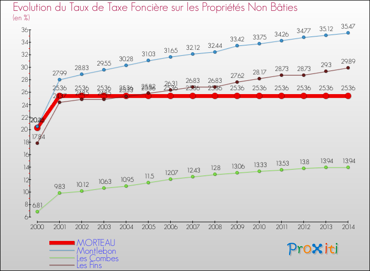 Evolution du taux de la taxe foncière sur les immeubles et terrains non batis pour MORTEAU et les communes proches de 2000 à 2014 Comparaison des taux de la taxe foncière sur les immeubles et terrains non batis pour MORTEAU et les communes voisines de 2000 à 2014