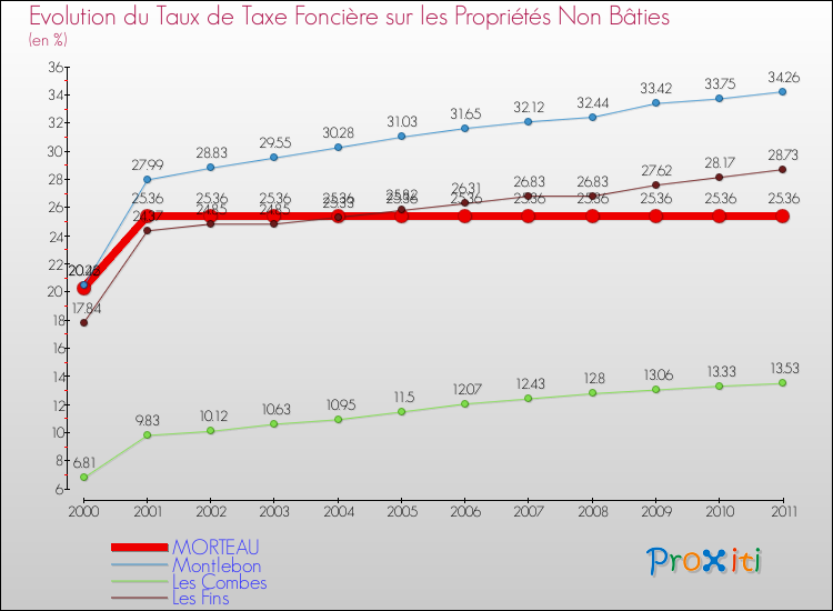 Evolution du taux de la taxe foncière sur les immeubles et terrains non batis pour MORTEAU et les communes proches Comparaison des taux de la taxe foncière sur les immeubles et terrains non batis pour MORTEAU et les communes voisines
