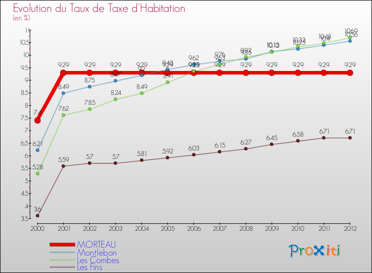 Evolution du taux de la taxe d'habitation pour MORTEAU et les communes proches Comparaison des taux de la taxe d'habitation pour MORTEAU et les communes voisines