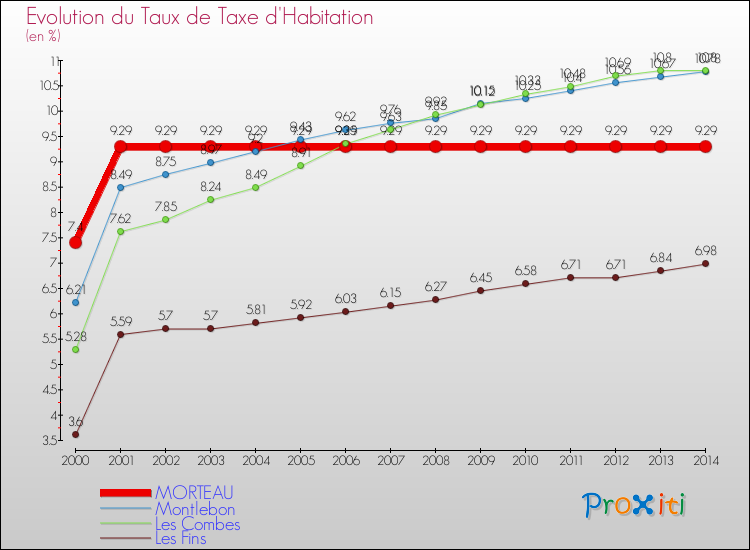 Evolution du taux de la taxe d'habitation pour MORTEAU et les communes proches de 2000 à 2014 Comparaison des taux de la taxe d'habitation pour MORTEAU et les communes voisines de 2000 à 2014