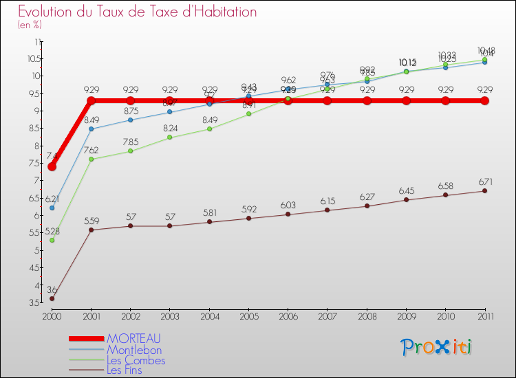 Evolution du taux de la taxe d'habitation pour MORTEAU et les communes proches Comparaison des taux de la taxe d'habitation pour MORTEAU et les communes voisines