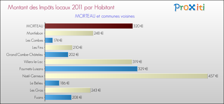 Montant des impôts locaux par Habitant pour MORTEAU et les communes proches Comparaison des impôts locaux par habitant pour MORTEAU et les communes voisines