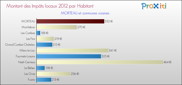 Montant des impôts locaux par Habitant pour MORTEAU et les communes proches Comparaison des impôts locaux par habitant pour MORTEAU et les communes voisines