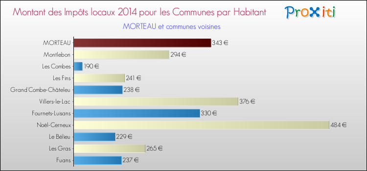 Montant des impôts locaux par Habitant pour MORTEAU et les communes proches en 2014 Comparaison des impôts locaux par habitant pour MORTEAU et les communes voisines en 2014