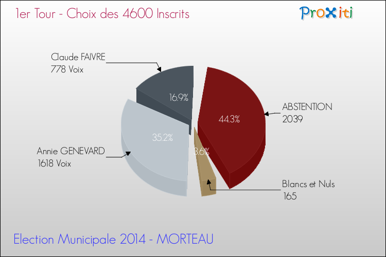 Résultats par rapport aux inscrits au 1er Tour des Elections Municipales 2014 de la commune de MORTEAU Elections Municipales 2014 - Résultats par rapport aux inscrits au 1er Tour pour la commune de MORTEAU