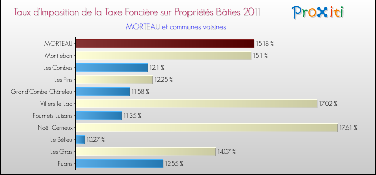 Taux d'imposition de la taxe foncière sur le bati 2011 pour MORTEAU et les communes proches Comparaison des taux d'imposition de la taxe foncière sur le bati 2011 pour MORTEAU et les communes voisines