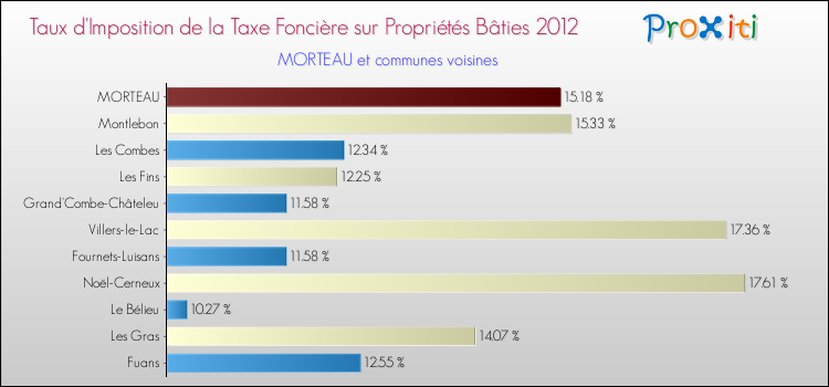 Taux d'imposition de la taxe foncière sur le bati 2012 pour MORTEAU et les communes proches Comparaison des taux d'imposition de la taxe foncière sur le bati 2012 pour MORTEAU et les communes voisines