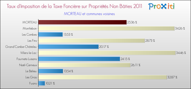 Taux d'imposition de la taxe foncière sur les immeubles et terrains non batis 2011 pour MORTEAU et les communes proches Comparaison des taux d'imposition de la taxe foncière sur les immeubles et terrains non batis 2011 pour MORTEAU et les communes voisines