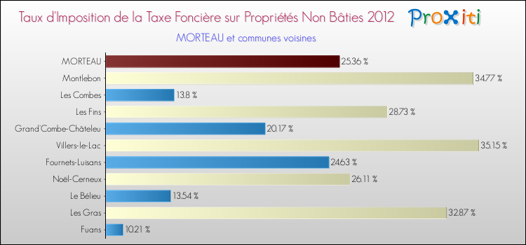 Taux d'imposition de la taxe foncière sur les immeubles et terrains non batis 2012 pour MORTEAU et les communes proches Comparaison des taux d'imposition de la taxe foncière sur les immeubles et terrains non batis 2012 pour MORTEAU et les communes voisines