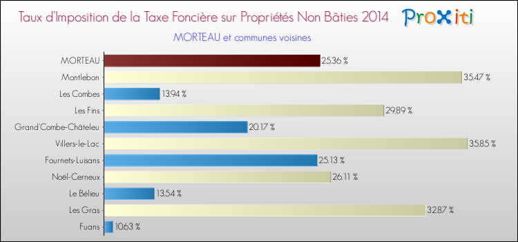 Taux d'imposition de la taxe foncière sur les immeubles et terrains non batis 2014 pour MORTEAU et les communes proches Comparaison des taux d'imposition de la taxe foncière sur les immeubles et terrains non batis 2014 pour MORTEAU et les communes voisines
