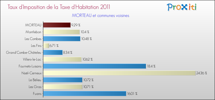 Taux d'imposition de la taxe d'habitation 2011 pour MORTEAU et les communes proches Comparaison des taux d'imposition de la taxe d'habitation 2011 pour MORTEAU et les communes voisines