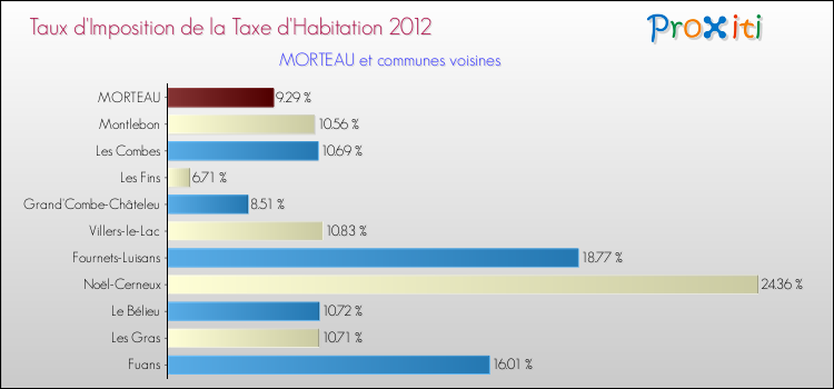 Taux d'imposition de la taxe d'habitation 2012 pour MORTEAU et les communes proches Comparaison des taux d'imposition de la taxe d'habitation 2012 pour MORTEAU et les communes voisines