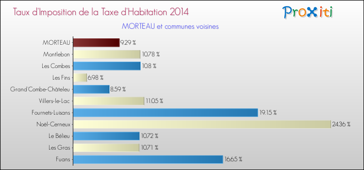 Taux d'imposition de la taxe d'habitation 2014 pour MORTEAU et les communes proches Comparaison des taux d'imposition de la taxe d'habitation 2014 pour MORTEAU et les communes voisines