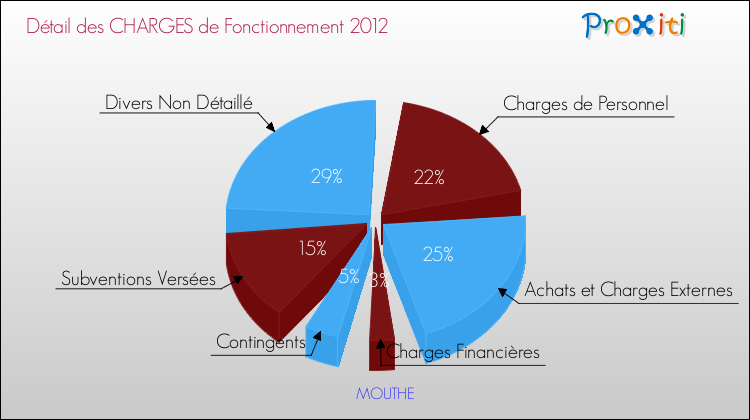 Décomposition des Charges de Fonctionnement 2012 de la commune de MOUTHE Charges de Fonctionnement 2012 pour la commune de MOUTHE