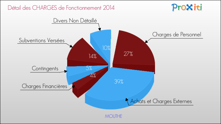 Décomposition des Charges de Fonctionnement 2014 de la commune de MOUTHE Charges de Fonctionnement 2014 pour la commune de MOUTHE