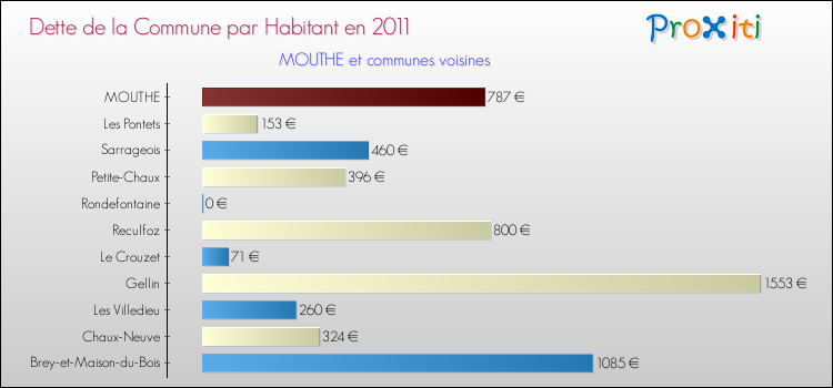 Dette par habitant de la commune en 2011 pour MOUTHE et les communes proches Comparaison de la dette par habitant de la commune en 2011 pour MOUTHE et les communes voisines