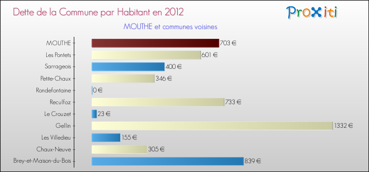 Dette par habitant de la commune en 2012 pour MOUTHE et les communes proches Comparaison de la dette par habitant de la commune en 2012 pour MOUTHE et les communes voisines