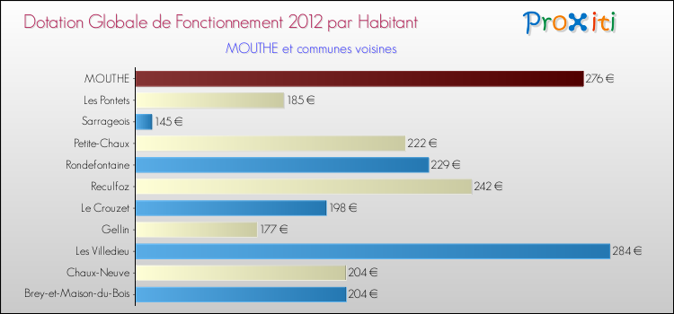 Montant des dotations globales de fonctionnement DGF par Habitant pour MOUTHE et les communes proches Comparaison des des dotations globales de fonctionnement DGF par habitant pour MOUTHE et les communes voisines