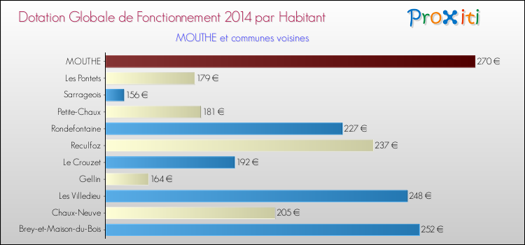 Montant des dotations globales de fonctionnement DGF par Habitant pour MOUTHE et les communes proches en 2014. Comparaison des des dotations globales de fonctionnement DGF par habitant pour MOUTHE et les communes voisines en 2014.