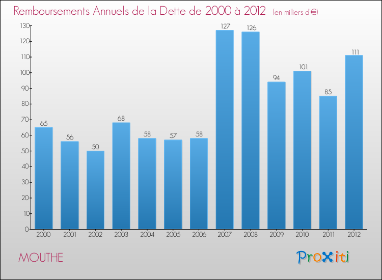 Evolution de l'annuité de la dette pour la commune de MOUTHE de 2000 à 2012 Annuités de la dette pour MOUTHE de 2000 à 2012