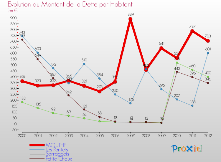 Evolution de la dette par habitant pour la commune de MOUTHE et les communes proches de 2000 à 2012 Comparaison de la dette par habitant pour MOUTHE et les communes voisines de 2000 à 2012