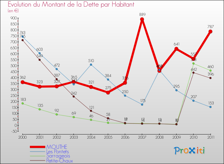 Evolution de la dette par habitant pour la commune de MOUTHE et les communes proches Comparaison de la dette par habitant pour MOUTHE et les communes voisines
