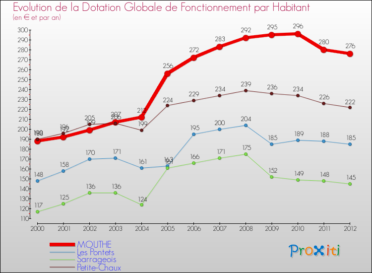 Evolution et montant de la dotation globale de fonctionnement par Habitant pour MOUTHE et les communes proches Comparaison des dotations globales de fonctionnement par habitant pour MOUTHE et les communes voisines