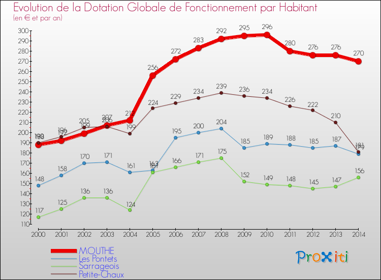 Evolution et montant de la dotation globale de fonctionnement par Habitant pour MOUTHE et les communes proches de 2000 à 2014. Comparaison des dotations globales de fonctionnement par habitant pour MOUTHE et les communes voisines de 2000 à 2014.