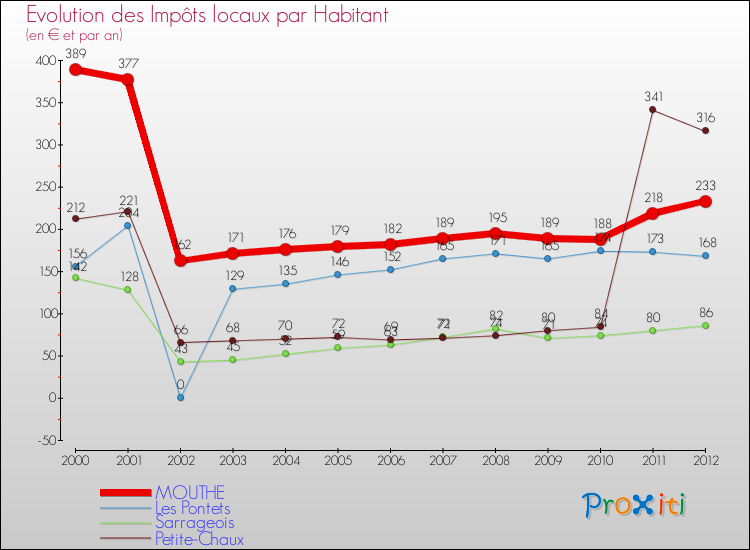 Evolution et montant des impôts locaux par Habitant pour MOUTHE et les communes proches Comparaison des impôts locaux par habitant pour MOUTHE et les communes voisines