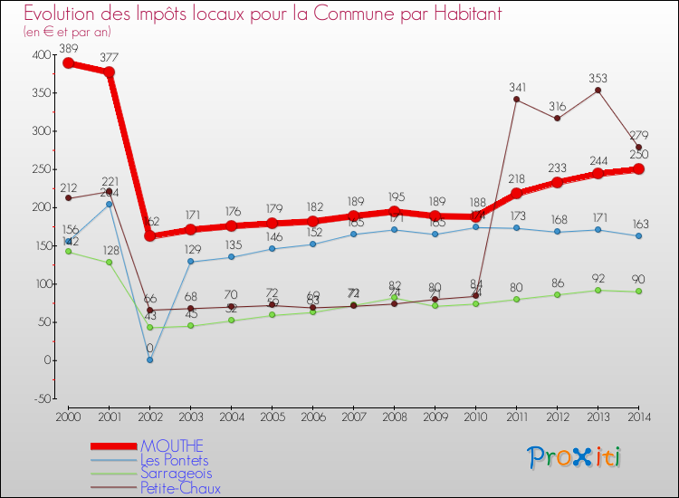 Evolution et montant des impôts locaux par Habitant pour MOUTHE et les communes proches de 2000 à 2014 Comparaison des impôts locaux par habitant pour MOUTHE et les communes voisines de 2000 à 2014