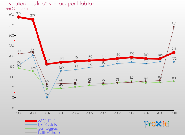 Evolution et montant des impôts locaux par Habitant pour MOUTHE et les communes proches Comparaison des impôts locaux par habitant pour MOUTHE et les communes voisines