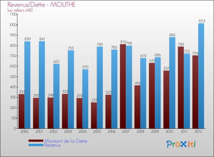 Evolution comparée de la dette et des revenus pour la commune de MOUTHE de 2000 à 2012 Comparaison de la dette et des revenus pour MOUTHE de 2000 à 2012