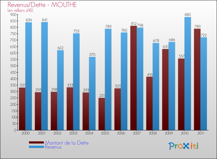 Evolution comparée de la dette et des revenus pour la commune de MOUTHE de 2000 à 2011 Comparaison de la dette et des revenus pour MOUTHE de 2000 à 2011