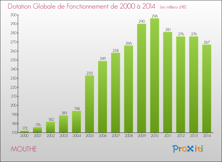 Evolution du montant de la Dotation Globale de Fonctionnement pour la commune de MOUTHE de 2000 à 2014 Evolution du montant de la Dotation Globale de Fonctionnement pour MOUTHE de 2000 à 2014
