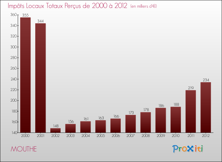 Evolution des Impôts Locaux pour la commune de MOUTHE de 2000 à 2012 Evolution des Impôts Locaux pour MOUTHE de 2000 à 2012