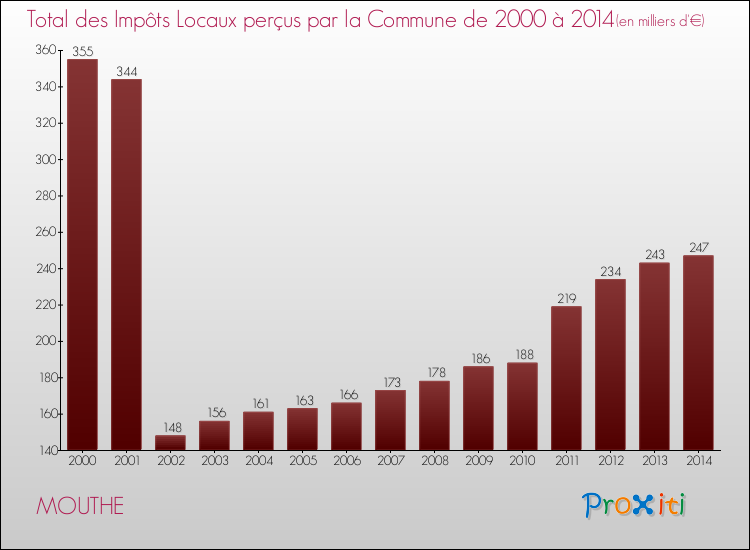 Evolution des Impôts Locaux pour la commune de MOUTHE de 2000 à 2014 Evolution des Impôts Locaux pour MOUTHE de 2000 à 2014