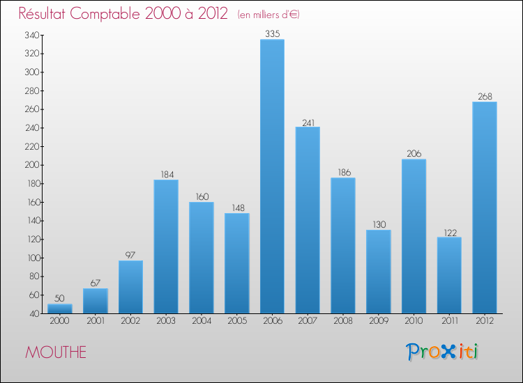 Evolution du résultat comptable pour la commune de MOUTHE de 2000 à 2012 Evolution du résultat comptable pour MOUTHE de 2000 à 2012