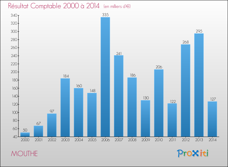 Evolution du résultat comptable pour la commune de MOUTHE de 2000 à 2014 Evolution du résultat comptable pour MOUTHE de 2000 à 2014