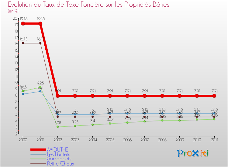 Evolution du taux de la taxe foncière sur le bati pour MOUTHE et les communes proches Comparaison des taux de taxe foncière sur le bati pour MOUTHE et les communes voisines