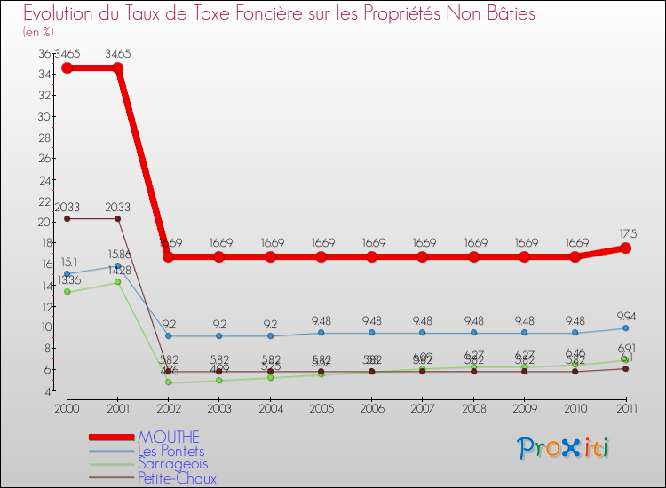 Evolution du taux de la taxe foncière sur les immeubles et terrains non batis pour MOUTHE et les communes proches Comparaison des taux de la taxe foncière sur les immeubles et terrains non batis pour MOUTHE et les communes voisines