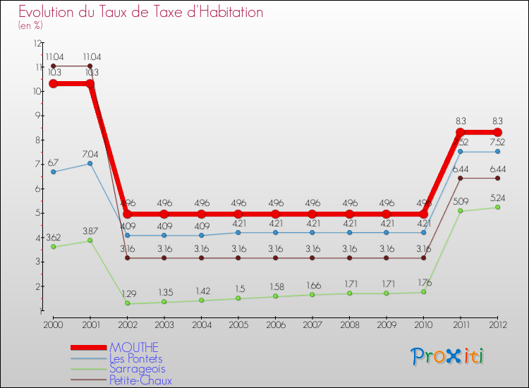Evolution du taux de la taxe d'habitation pour MOUTHE et les communes proches Comparaison des taux de la taxe d'habitation pour MOUTHE et les communes voisines