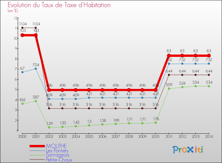 Evolution du taux de la taxe d'habitation pour MOUTHE et les communes proches de 2000 à 2014 Comparaison des taux de la taxe d'habitation pour MOUTHE et les communes voisines de 2000 à 2014