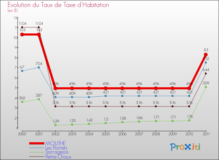 Evolution du taux de la taxe d'habitation pour MOUTHE et les communes proches Comparaison des taux de la taxe d'habitation pour MOUTHE et les communes voisines