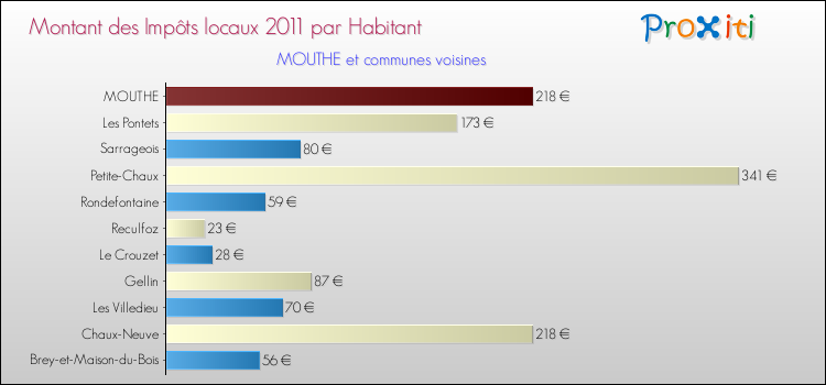 Montant des impôts locaux par Habitant pour MOUTHE et les communes proches Comparaison des impôts locaux par habitant pour MOUTHE et les communes voisines
