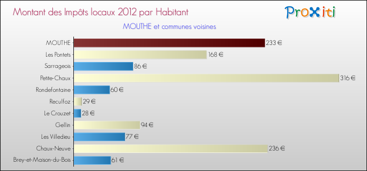 Montant des impôts locaux par Habitant pour MOUTHE et les communes proches Comparaison des impôts locaux par habitant pour MOUTHE et les communes voisines