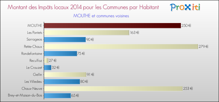 Montant des impôts locaux par Habitant pour MOUTHE et les communes proches en 2014 Comparaison des impôts locaux par habitant pour MOUTHE et les communes voisines en 2014