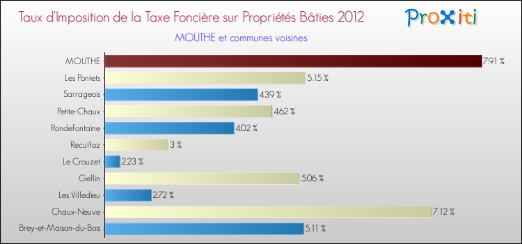 Taux d'imposition de la taxe foncière sur le bati 2012 pour MOUTHE et les communes proches Comparaison des taux d'imposition de la taxe foncière sur le bati 2012 pour MOUTHE et les communes voisines