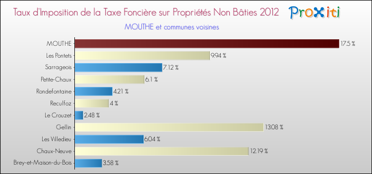 Taux d'imposition de la taxe foncière sur les immeubles et terrains non batis 2012 pour MOUTHE et les communes proches Comparaison des taux d'imposition de la taxe foncière sur les immeubles et terrains non batis 2012 pour MOUTHE et les communes voisines